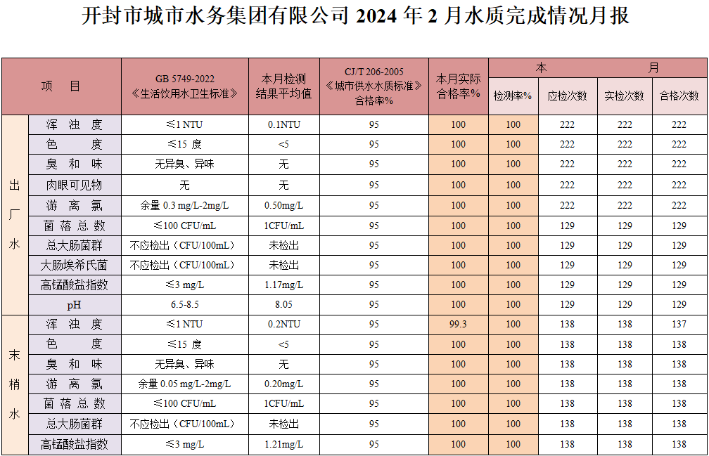 開封市城市水務集團有限公司上報2024年度2月水質報告.png