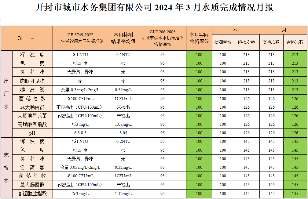 開封市城市水務(wù)集團(tuán)有限公司上報(bào)2024年度3月水質(zhì)報(bào)告.png